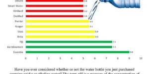 Acidity Index of Store Bought Water