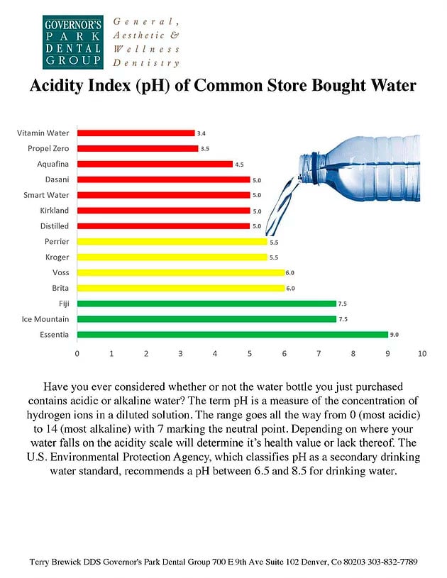 Acidity Index of Store Bought Water